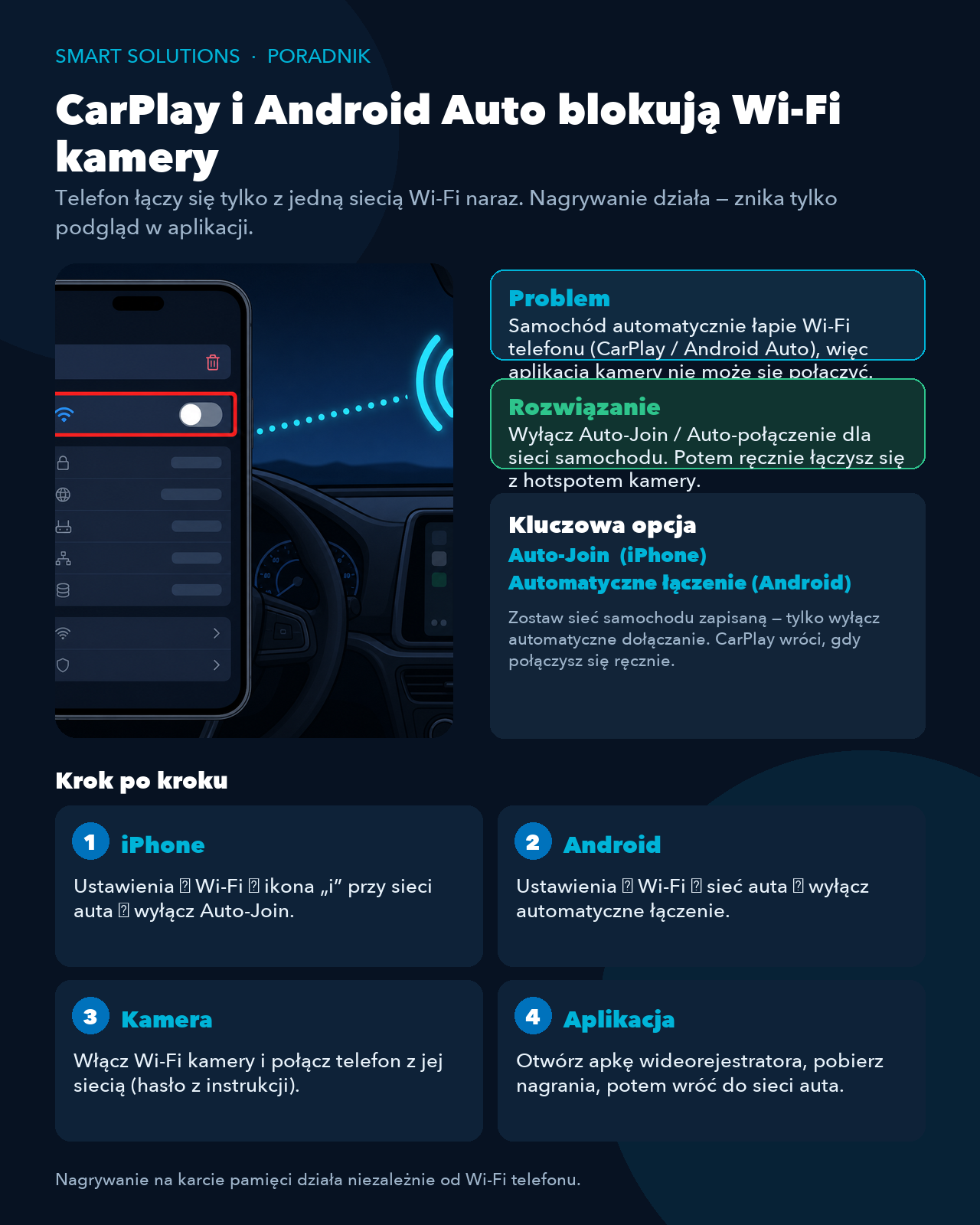 Infografika: CarPlay i Android Auto blokują Wi-Fi kamery – wyłącz Auto-Join i połącz się ręcznie